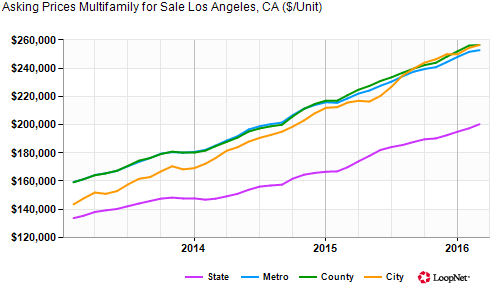 Median asking price for multifamily housing in the city is approaching $260,000 per unit—still far less than new construction.