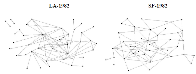 The social network(s) of high-end business communities in Los Angeles and San Francisco were equally connected in 1982. Source: Naji P Makarem, Environment and Planning C.