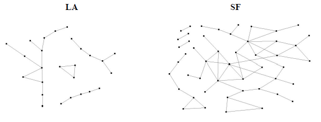 By 2010, the social network(s) of in Los Angeles had fragmented and shrunk, while those in San Francisco remained intact. Source: Naji P Makarem, Environment and Planning C.
