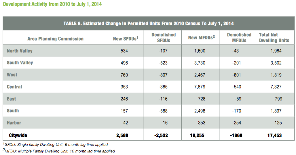 The Department of City Planning's 2014 Growth and Infrastructure Report shows that there were 1,868 multifamily homes demolished between 2010 and mid-2014, and 19,255 new multifamily units constructed. Source: Department of City Planning.