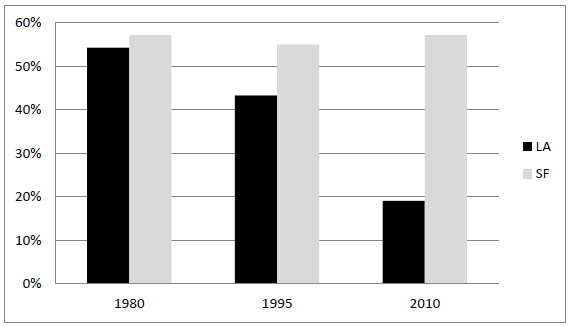 Share of firms that were a part of the largest network component in LA and SF in 1980, 1995, and 2010. While the largest network declined dramatically in LA, it remained strong in San Francisco over the 30-year period.Source: London School of Econom…