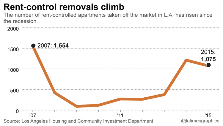 About 20,000 rent-stabilized units have gone off the market since 2001, but only a few thousand since 2008. Source: Los Angeles Times.