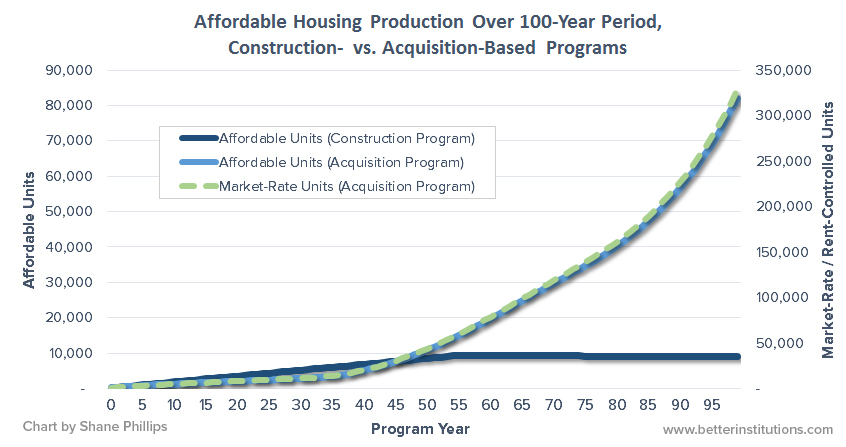 This chart compares the amount of affordable housing created by new construction versus how much market-rate and affordable housing could be purchased and preserved with an acquisition-based program. While the acquisition-based program starts o…