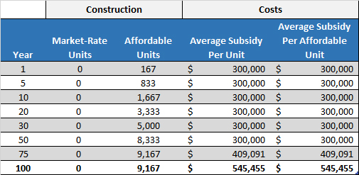 A construction-based affordable housing program plateaus early, and long-term costs only grow.