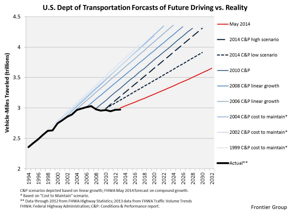 Growth in national vehicle-miles traveled started leveling off around 2004, but it took at least 6 years for the Federal Highway Administration to adjust to the new reality and begin reducing its projections for future growth (which were still too o…