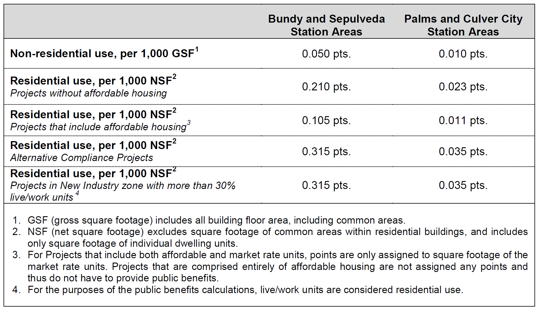 Projects built in the Expo Corridor plan area would accrue a debt of "points" based on their zoning and inclusion of on-site affordable housing. This point debt is paid off by providing local amenities such as a "mobility hub," streetscape investmen…