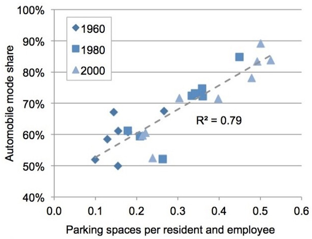 Throughout the U.S., cities that increased parking spaces in one 20-year period saw proportional growth in in automobile mode share during the next 20-year period. Increases in auto mode share did not have nearly as great an impact on parking supply…