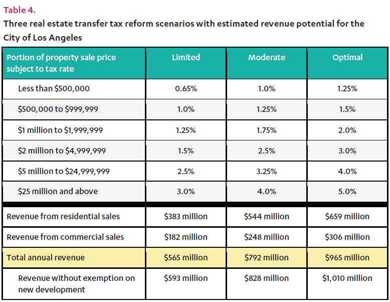 A basic graduated transfer tax could raise approximately $1 billion in annual revenue for the City of LA, up from about $210 million today.
