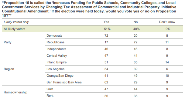 Proposition 15 polling from September 2020 (link).
