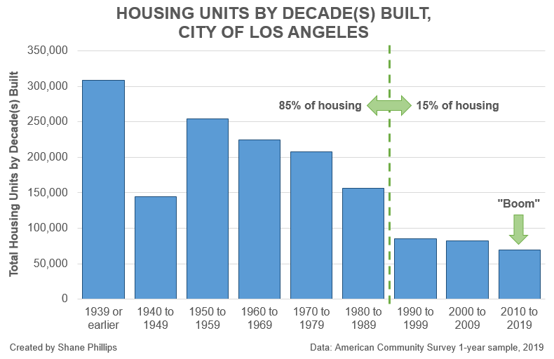 UnitsbyDecade_CityofLA_2019.png