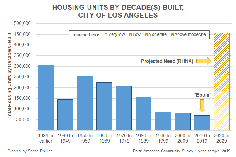 UnitsbyDecade_CityofLA_2019_withRHNA.png