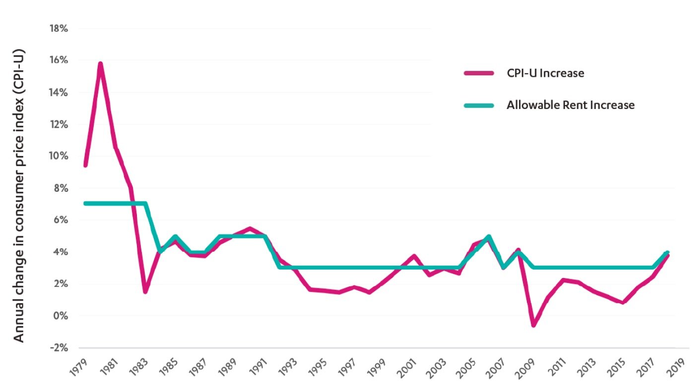 Allowable rent increases in Los Angeles have exceeded the inflation rate for most years of the past two decades.
